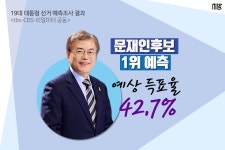 [tbs/시방 카드뉴스] tbs 대선 예측조사 문재인 1위…42.7% 예측