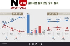 일본 불매운동 참여 63%…매주 상당폭 증가<리얼미터>