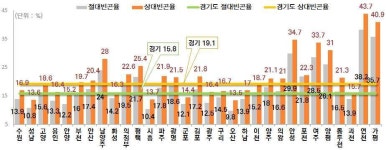 경기도 상대빈곤율 19%…홀몸노인은 75% 달해