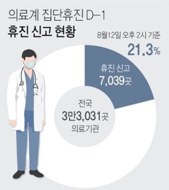 의료계 집단휴진 D-1…의료기관 21% 휴진 신고