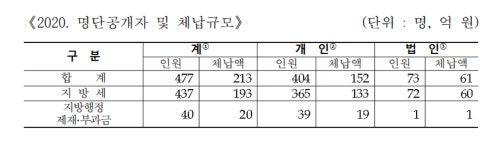 인천시, 고액·상습 체납자 477명 명단 공개