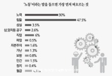 가톨릭 청소년, ‘노동’이란 말 들으면 ‘힘듦’부터 떠올린다