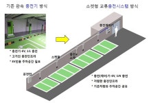 충전기 1대로 전기차 18대 동시충전 시스템 개발
