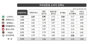 스타벅스, 커피전문점 만족도 1위…가격만족 1위는 이디야