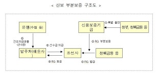 정부, 4년간 1000억 투입해 중소 조선사 살린다