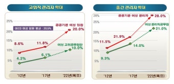 김동연 경기도지사, 여성 리더들과 함께 유리천장 깨기 다짐 경기도, 공직사회서 실천