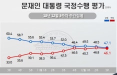 문 대통령 지지율 20대서 급락..민간인 사찰 영향 크게 받아
