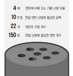 800원 한 장으로 6시간 온기 책임지는 연탄, 아직도 뜨겁다