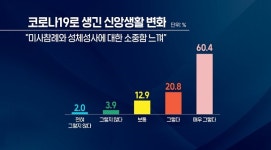 미사·성체 소중함 커졌지만, 성경 공부는 ‘글쎄’
