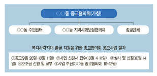 서울시, 복지사각지대 주민 지원  ‘○○동 종교협의회’ 지원사업 공모