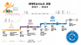 1회기에서 시노드 교회 방향성 제시하고 2회기에서 식별 완료