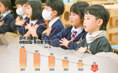 성당 유치원에 아이들 웃음 사라져간다