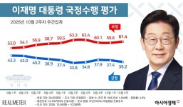 이 대통령 지지율 35.2%…사법·안보 악재에 2주 연속 하락