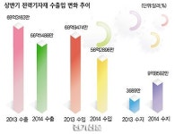 상반기 전력기자재 수출 ‘암운’