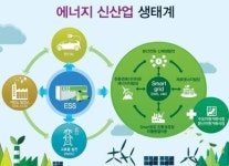 (에너토피아)에너지신산업, 전력시장 생태계 새로 짠다