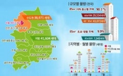 올 5~7월간 전국 8만0575세대 아파트 입주 예정