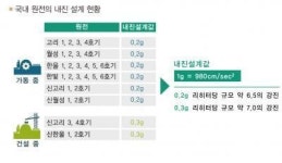 (원자력의 역할)(5)우리나라 원전은 지진으로 부터 안전할까