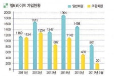 엘비라이프 전기공사업계 대표 상조회사로 자리매김