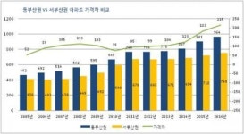 부산, 동서 아파트價 가격차 심해 가격 좁혀질 전망…사하구 ‘퀸즈타운W사하’ 분양 관심
