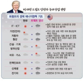 트럼프 당선…정책 변화와 국내 영향