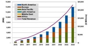 태양광+ESS 융합 비즈니스 전망은?