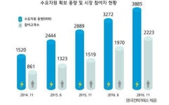 DR시장 추가자원등록기간 돌입, 4000MW 넘어서나