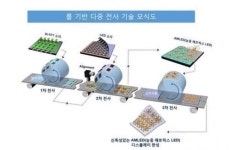 마이크로 LED 대량 생산 기술 개발 성공…루멘스에 기술 이전 