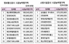 정보통신 줄고 소방시설 늘고