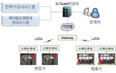 한전, 4차산업혁명 핵심기술 적용 지중설비 감시 시스템 구축