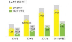 포스맥, 태양광시장에서도 잘 나가네~