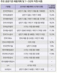 공공기관 문화도 젊어진다...일과 삶 균형이 중요해