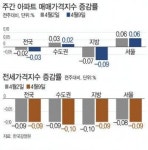 '강남 불패'깨지나…서초 이어 강남구도 아파트값 하락