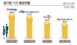 35개 공기업 중 직원 평균연봉 1위는 ‘한국전력기술’