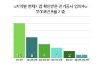 67개 전기공사업체 벤처기업 확인받아 운영 중