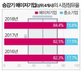 승강기업계, 대-中企 ‘양극화’ 심화