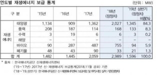 상반기 신재생에너지 1.6GW 보급 ... 올해 목표 달성 파란불