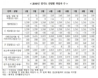 경기도 내 제조업 취업자 수 18개월 연속 감소…