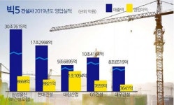 건설 빅5 중 대림산업, 현대건설만 웃었다