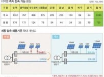 태양광 발전소의 계통접속 물량 부족 해소되나