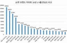 대우 ‘푸르지오’ 관심도 톱…호감도는 계룡 ‘리슈빌’ 최고