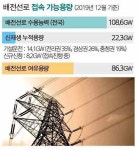 ‘선접속, 후제어로 태양광 계통용량 늘린다’