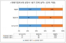 개폐기업계 ‘상장 8사’ 1Q 영업익 19% 급감
