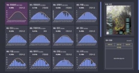 썬웨이, 태양광 발전소 통합모니터링 시스템 선봬
