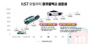 KST모빌리티, ‘마카롱택시’ 가맹 계약 전국 1만대 돌파