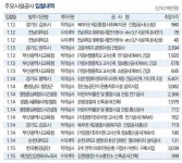 조달청, 33건 1516억원 공사 입찰 예정