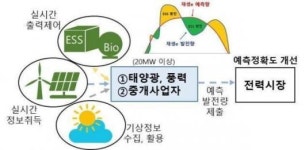 재생에너지 발전량 예측...태양광만 합격·풍력은 탈락