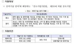 중위기술 제조中企 전용 기술개발 지원 ‘본격화’