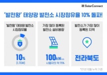 솔라커넥트, 발전왕 태양광 발전소 시장점유율 10% 돌파