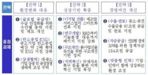 中企 10대 분야 추진과제 발표…환경·성장·경영 ‘방점’