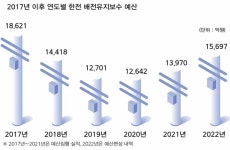 한전 전력기자재 물량 5년 만에 2배 이상 줄어